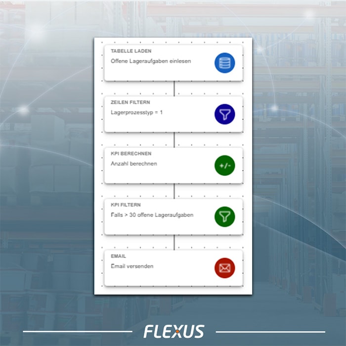 FTS control system for SAP - example of a flexrule.: Send e-mail if too many warehouse tasks are open.