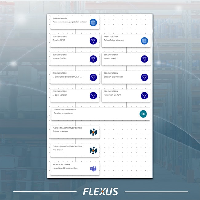 FTS Leitsystem für SAP - Beispiel für komplexere flexrules.: Fahraufträge, die an AGVs zugewiesen sind, welche in Störung sind, einem Stapler zuweisen und die Priorität erhöhen.