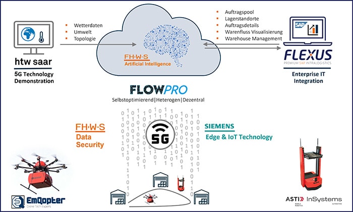 AGV control system for SAP - system overview of the FlowPro research project