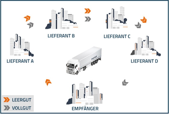 Dynamic Route Trains for SAP - milk runs in logistics