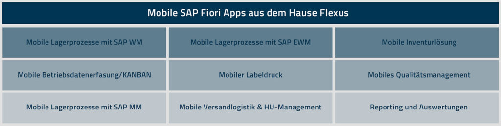 Mobile Datenerfassung für SAP - Mobile SAP Fiori Apps von Flexus