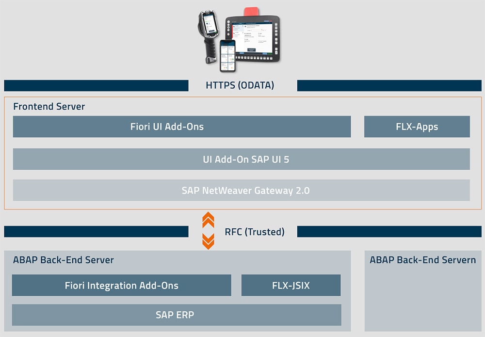 Mobile Datenerfassung für SAP - Systemvoraussetzungen für SAP Fiori