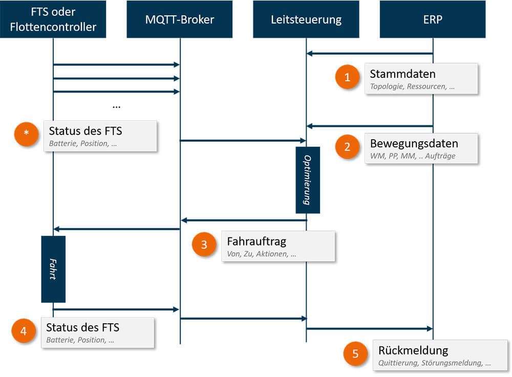 VDA 5050 AGV interface overview