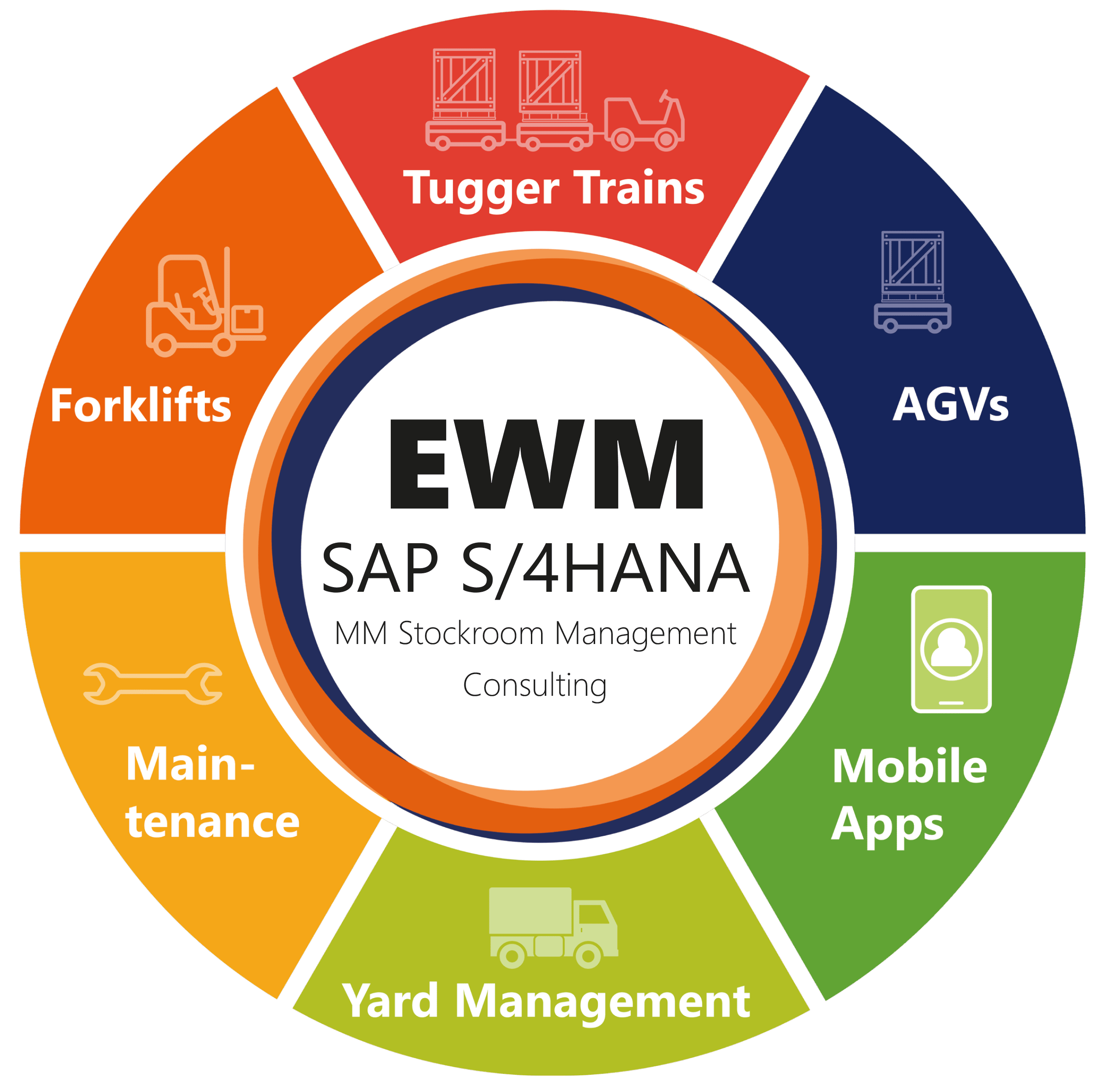 SAP EWM Consulting Module