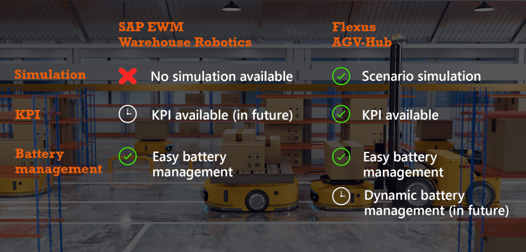 Comparison Flexus AGV hub SAP EWM warehouse robotics - further information