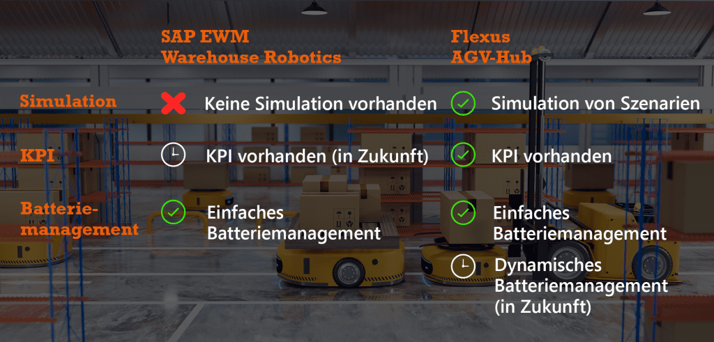Vergleich Flexus AGV-Hub SAP EWM Warehouse Robotics - Weitere Informationen