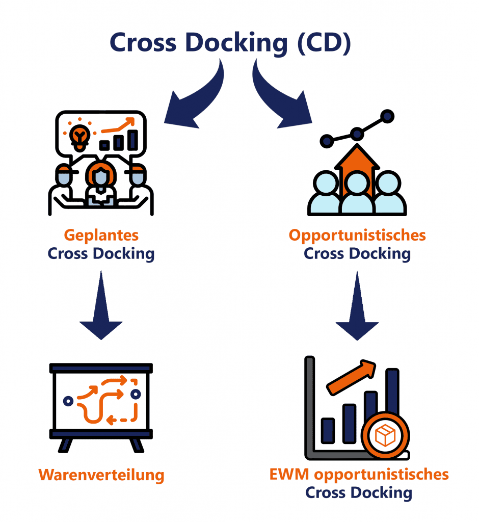 Arten von SAP EWM Cross Docking 