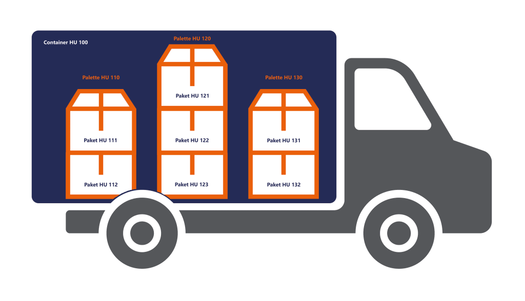 Beispiel für eine SAP EWM Handling Unit (HU)