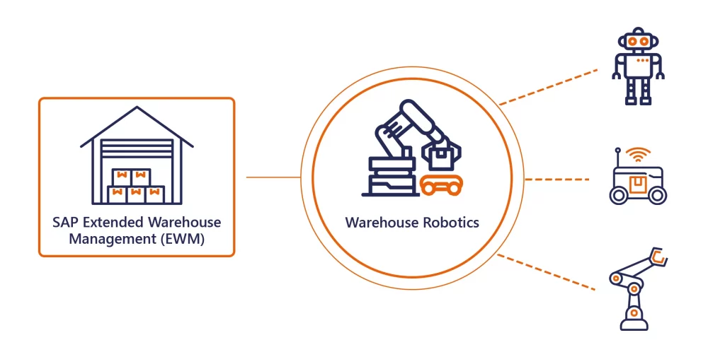 SAP Warehouse Robotics