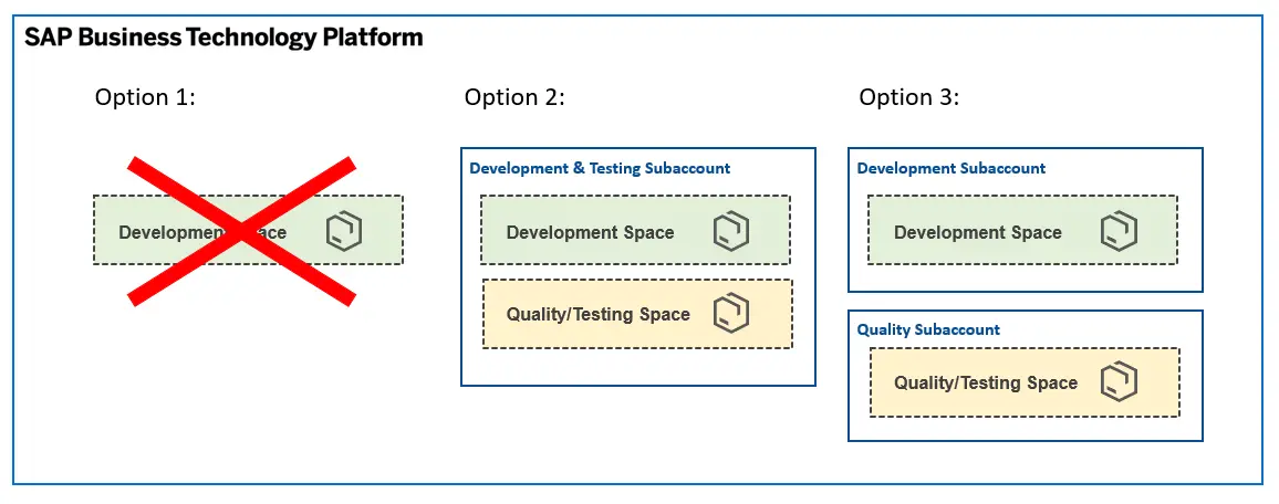 Architekturen in der BTP: Entwicklungssystem - SAP BTP
