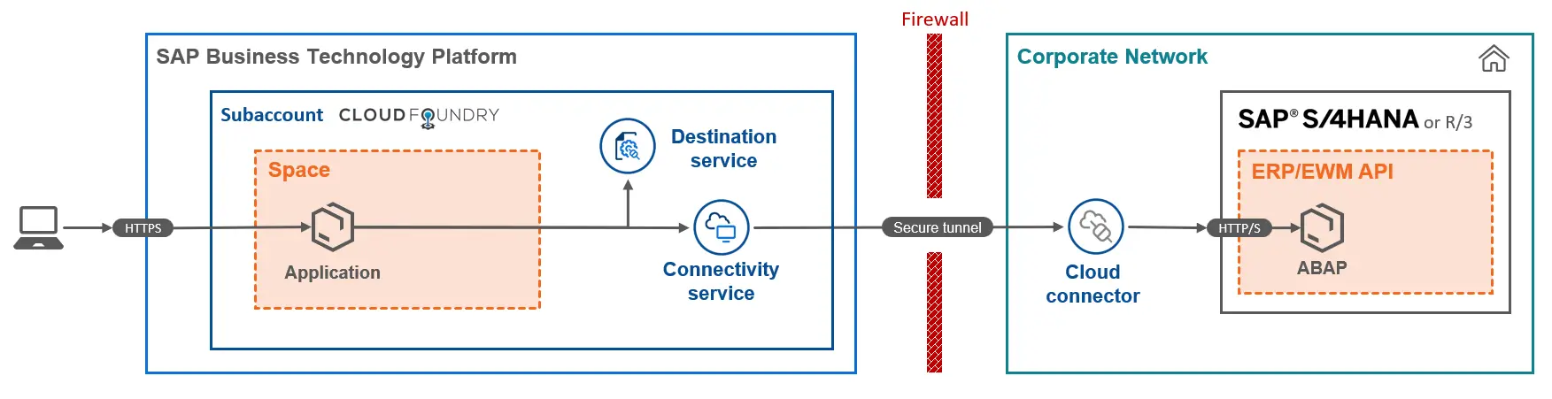 Einrichten des SAP Cloud Connectors: Destination- und Connectivity Service - SAP BTP