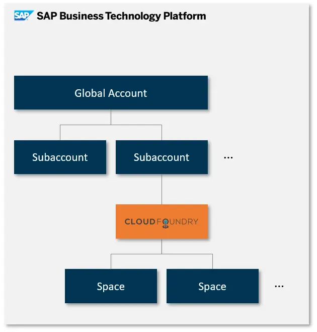 Einrichtung der SAP Business Technology Platform: Überblick - SAP BTP