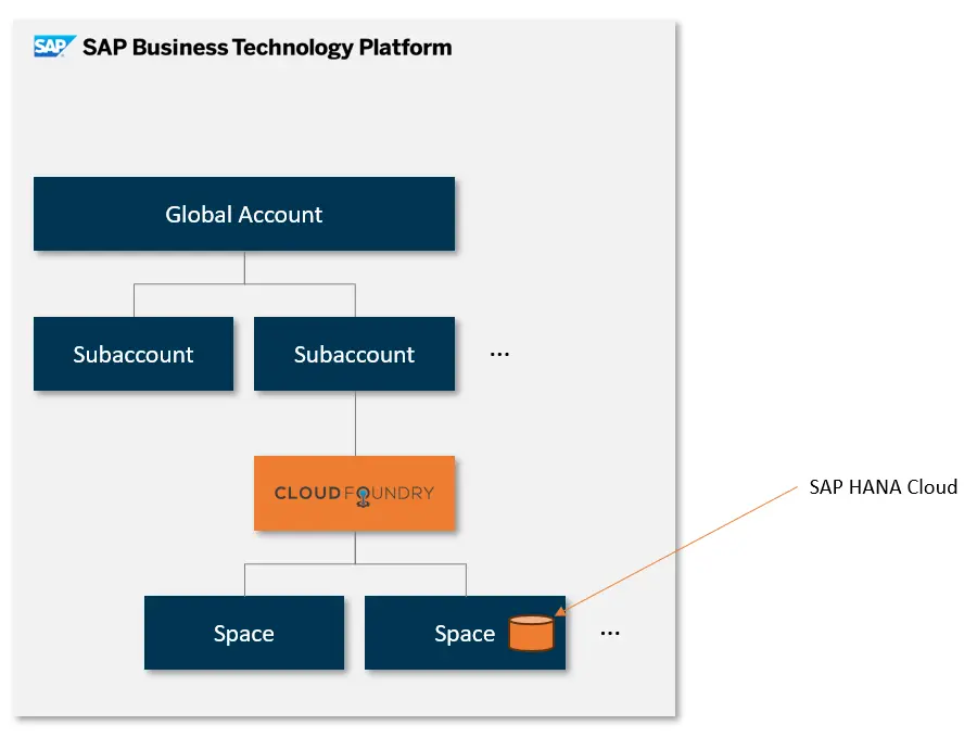 SAP HANA Cloud Datenbank: Infrastruktur - SAP BTP