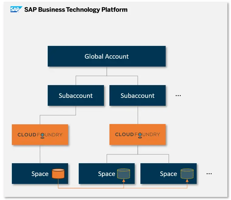 SAP HANA Cloud Datenbank: Skalieren einer Datenbank - SAP BTP