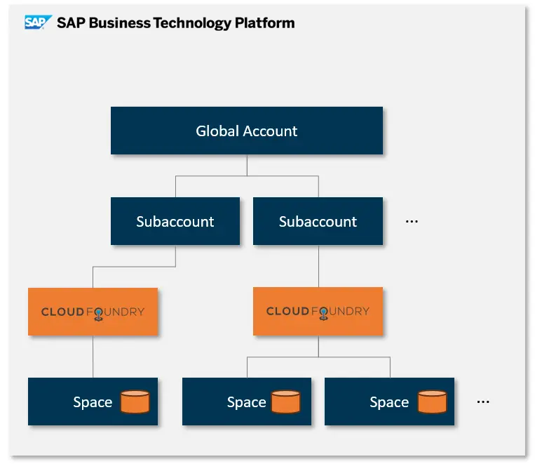 SAP HANA Cloud Datenbank: Subaccounts: SAP BTP