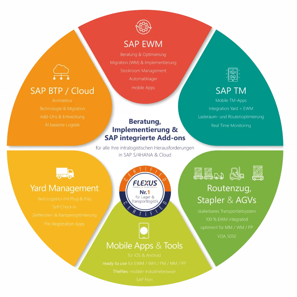Beratung, Implementierung und SAP integrierte Add-Ons_Flexus_DE