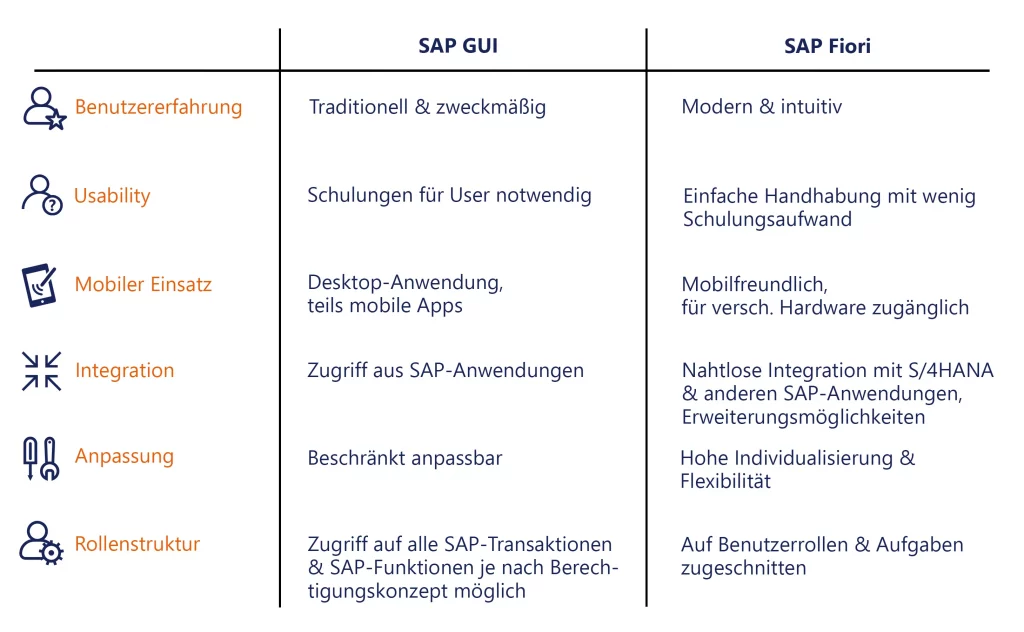 SAP GUI vs. SAP Fiori