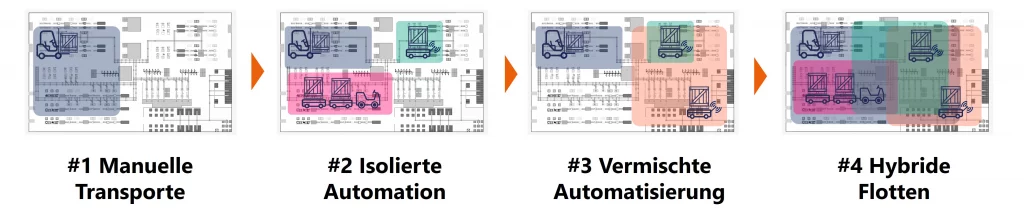 FlexGuide4 - Phasen