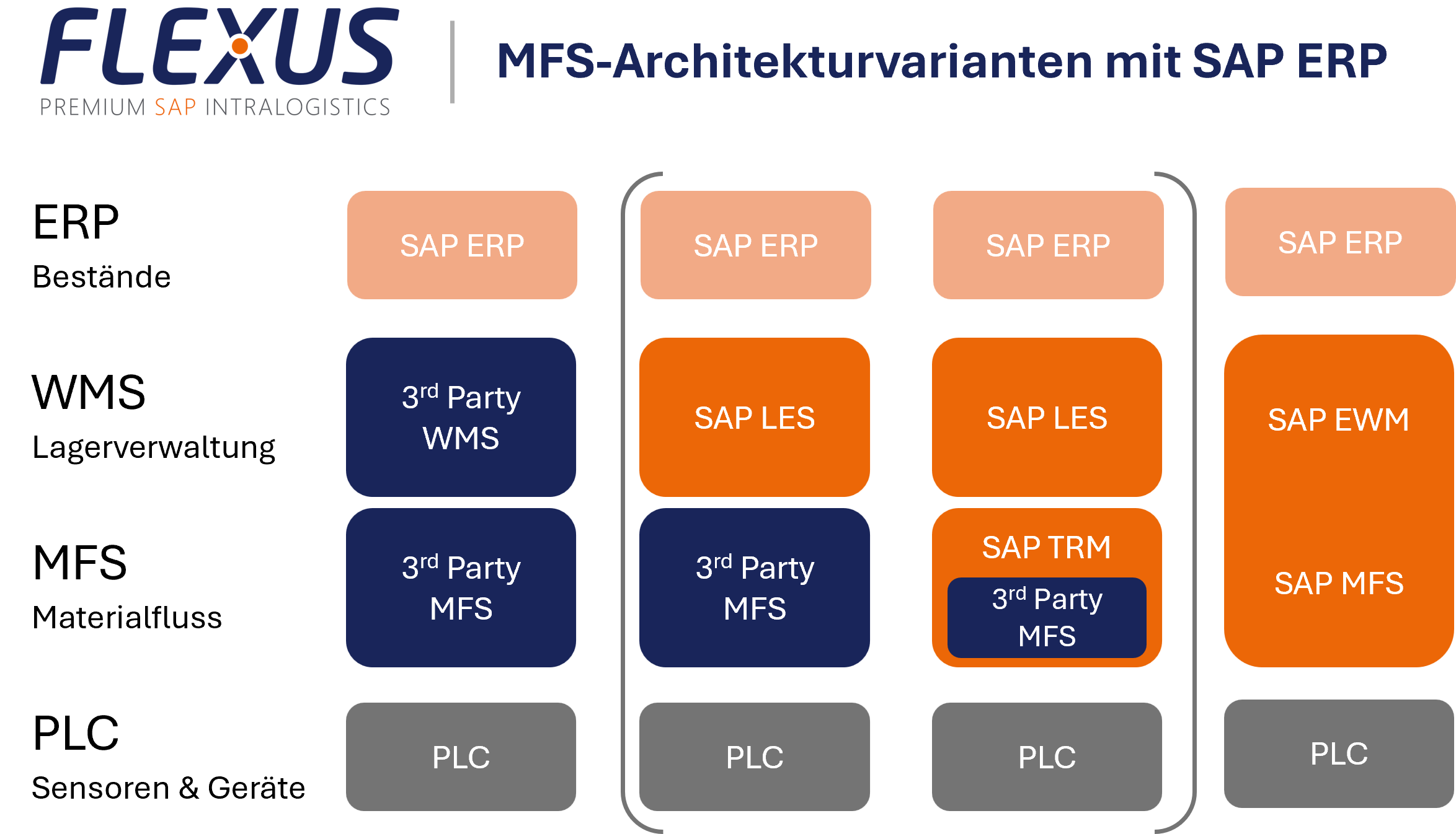 MFS Architekturvarianten