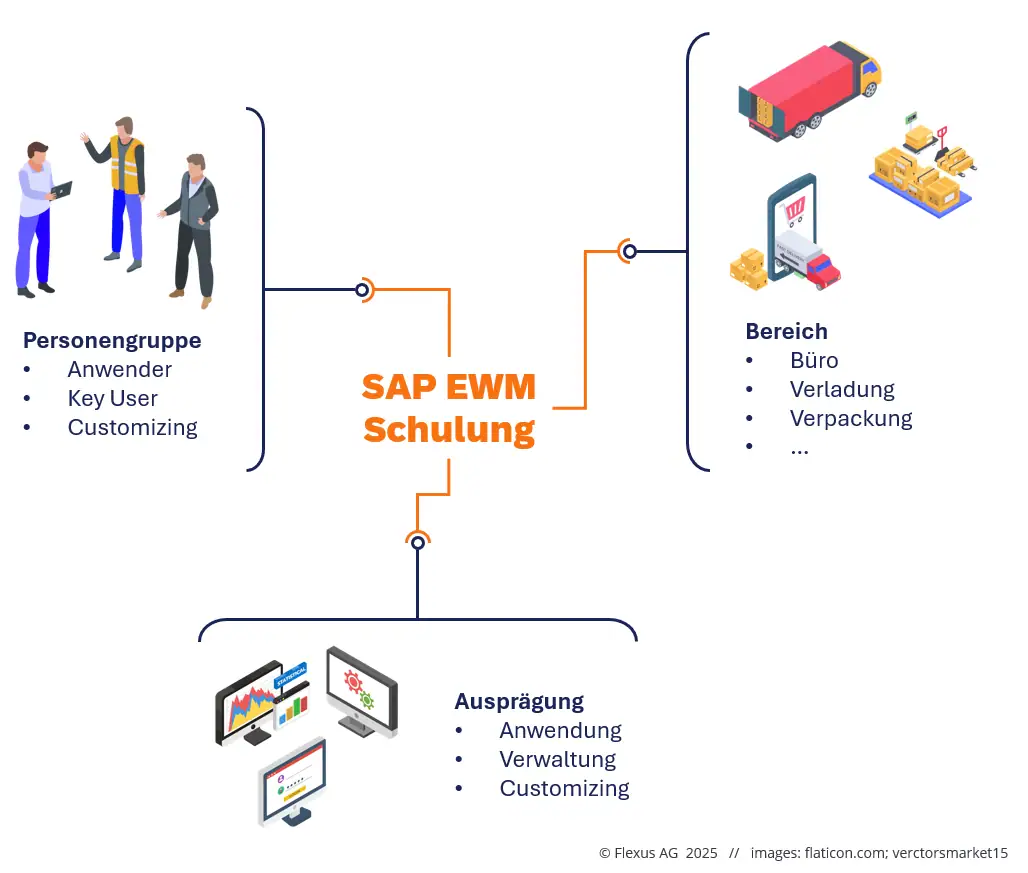EWM Schulungen Überblick