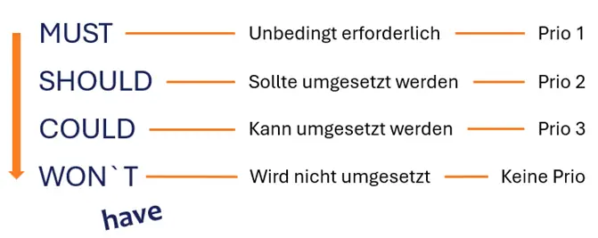 SAP EWM Einführung - Anforderungen definieren und priorisieren: MUST (unbedingt erforderlich / Prio 1), SHOULD (sollte umgesetzt werden / Prio 2), COULD (kann umgesetzt werden (Prio 3), WON'T (wird nicht umgesetzt / keine Prio) have