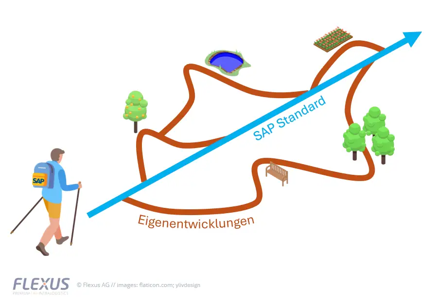 Standard oder Eigenentwicklungen (bildliche Metapher: SAP Standard = gerader, Hauptwanderweg, Eigenentwicklungen = kurvige Schleichwege)